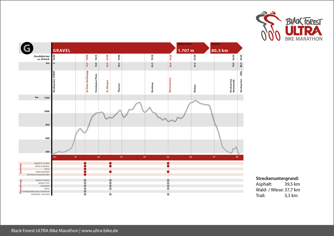 Hhenprofil Gravel Track