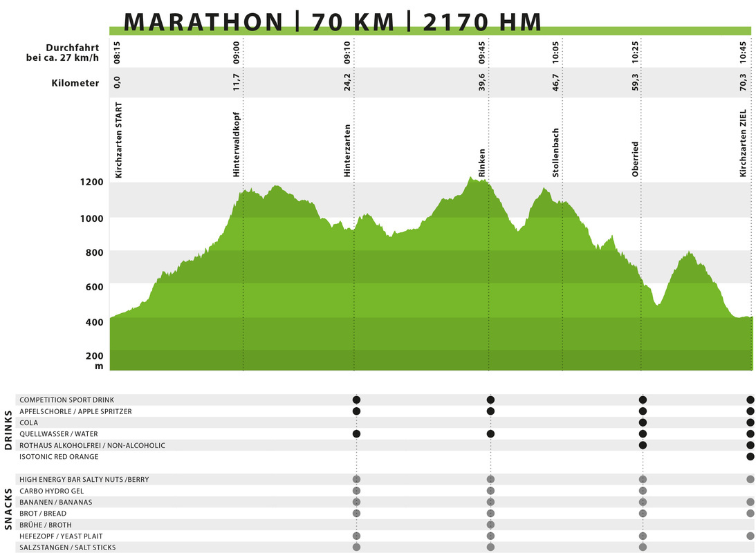 H�henprofil Marathon