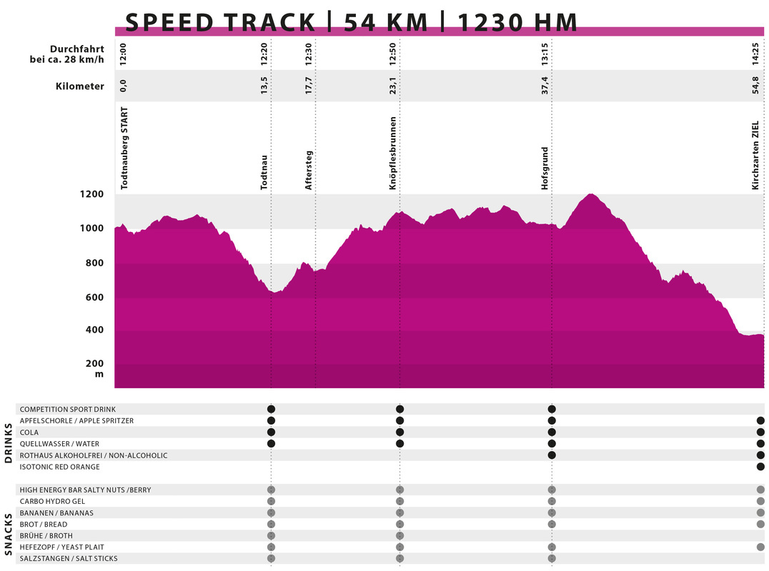 H�henprofil Speed Track